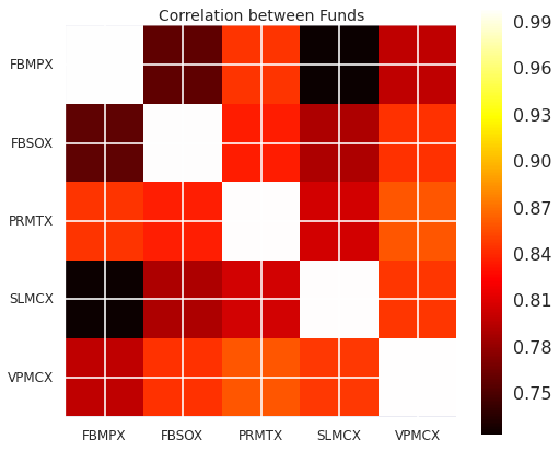 Correlation Between the Selected Top Performing Funds