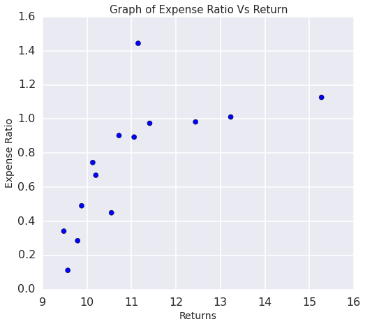 Expense Ratio Vs Returns for 10 years