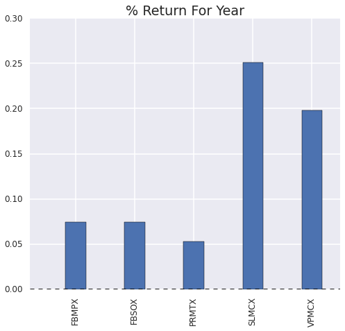 Returns of the Selected Top Performing Funds