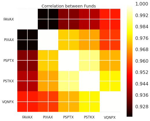 Correlation Between the Selected Top Performing Funds