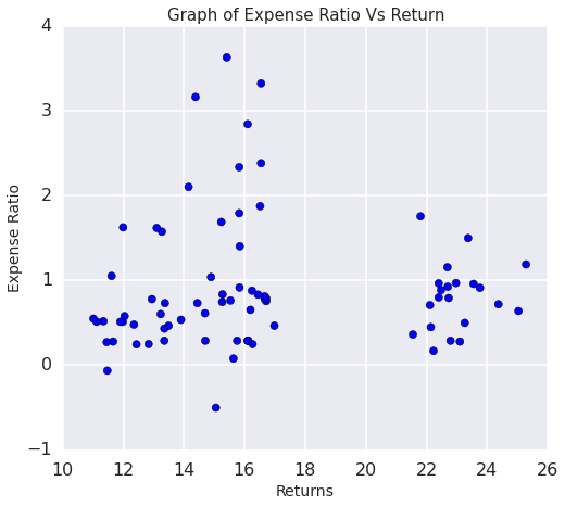 Expense Ratio Vs Returns for 3 years