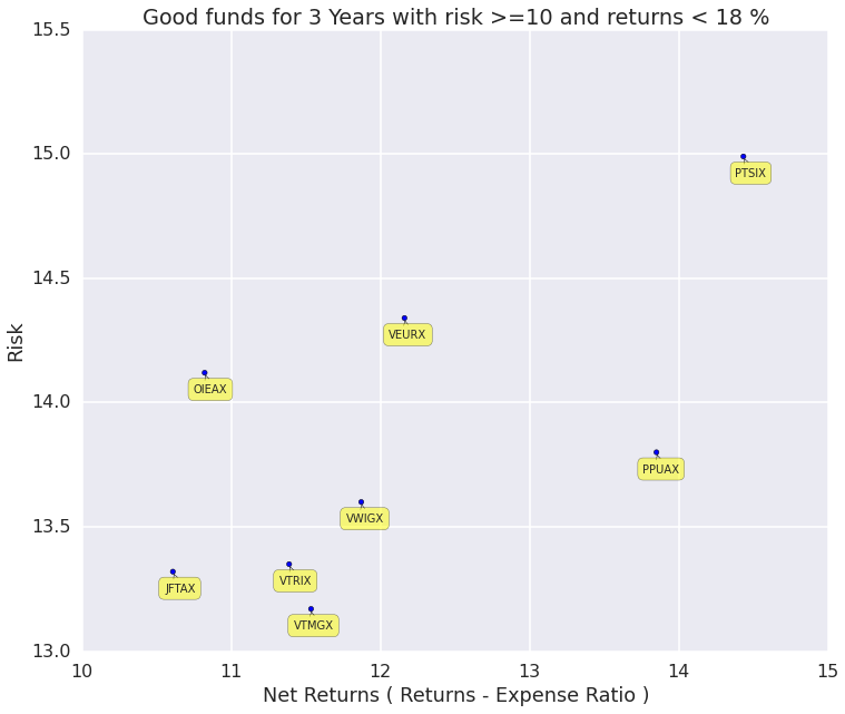 3 years Return Graph