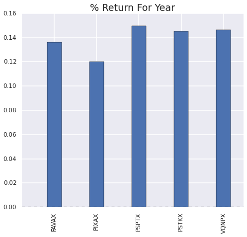 Returns of the Selected Top Performing Funds