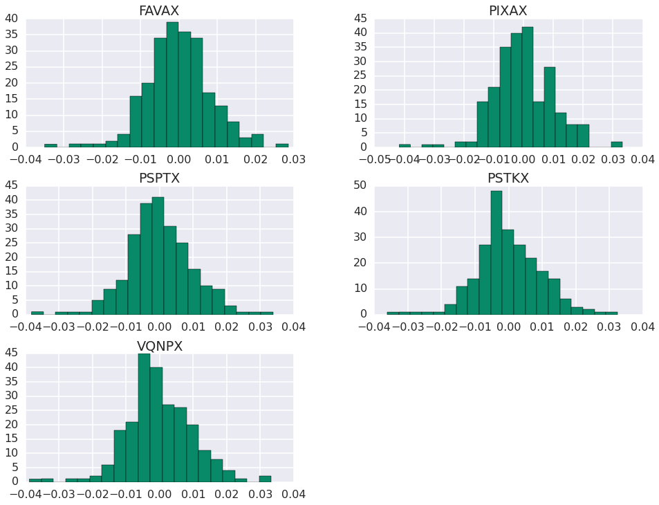 3 years Return Histogram