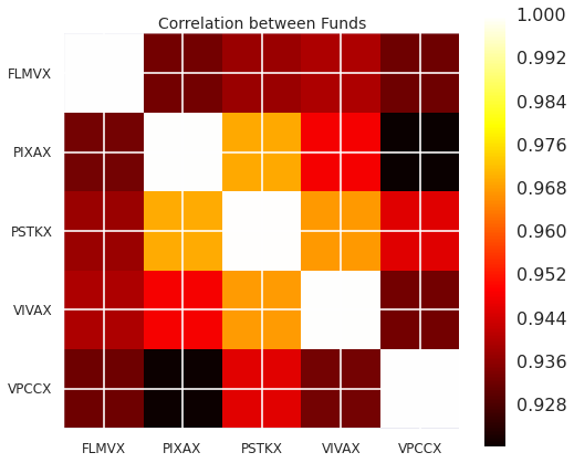 Correlation Between the Selected Top Performing Funds