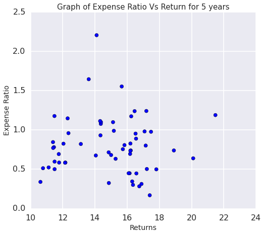 Expense Ratio Vs Returns for 5 years