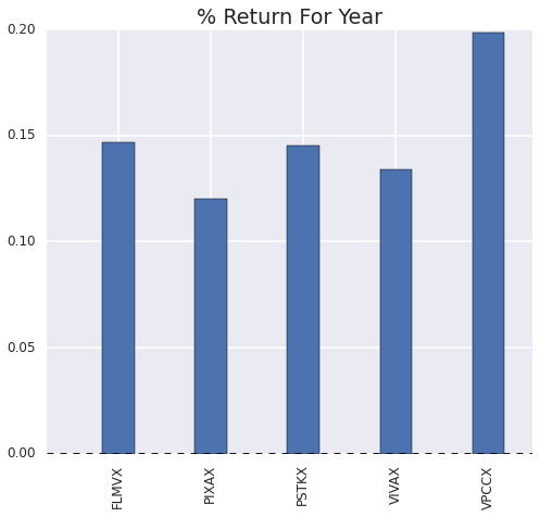 Returns of the Selected Top Performing Funds