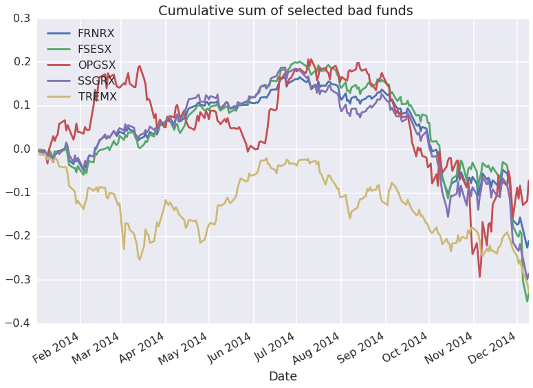 Cummulative sum of Portfolio