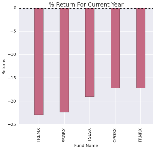 3 years Random Forest